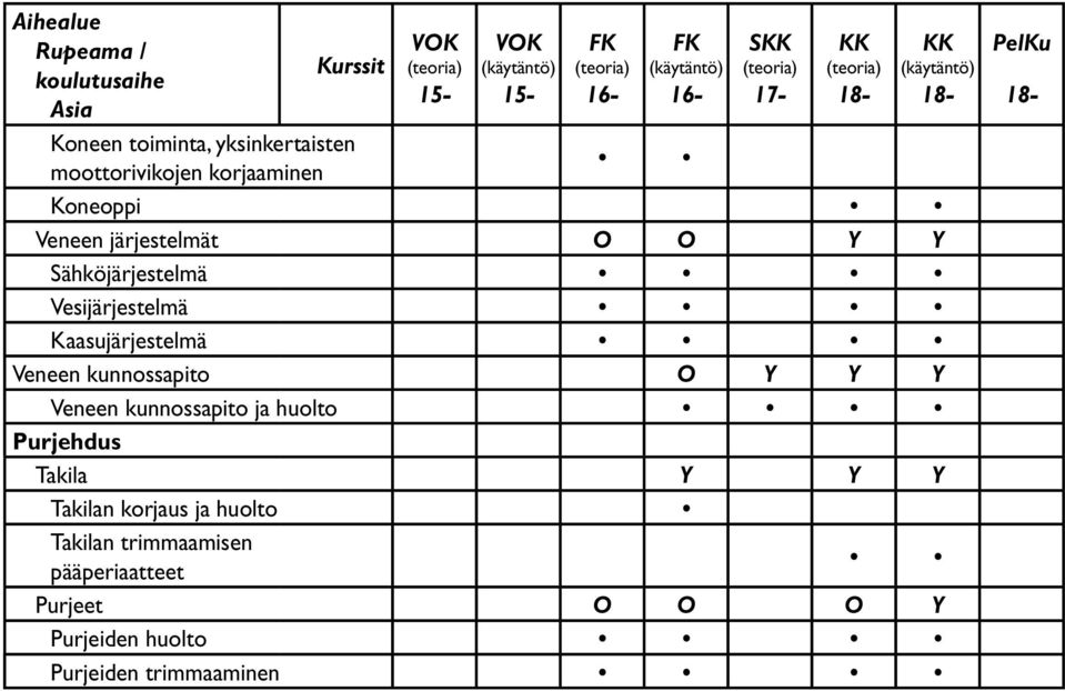 Vesijärjestelmä Kaasujärjestelmä Veneen kunnossapito O Y Y Y Veneen kunnossapito ja huolto Purjehdus Takila Y Y Y Takilan