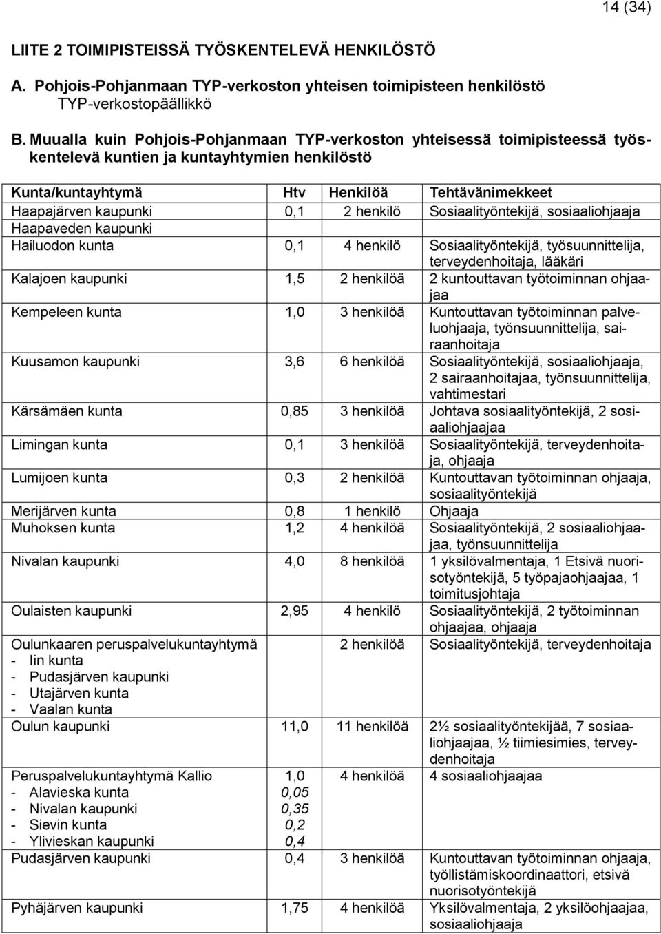 henkilö Sosiaalityöntekijä, sosiaaliohjaaja Haapaveden kaupunki Hailuodon kunta 0,1 4 henkilö Sosiaalityöntekijä, työsuunnittelija, terveydenhoitaja, lääkäri Kalajoen kaupunki 1,5 2 henkilöä 2