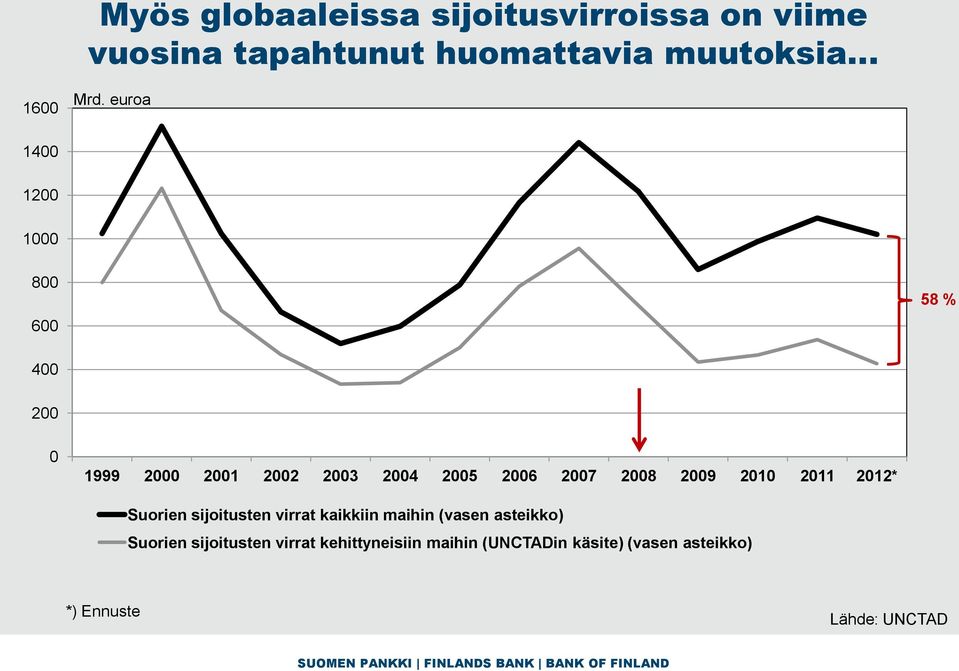 2009 2010 2011 2012* Suorien sijoitusten virrat kaikkiin maihin (vasen asteikko) Suorien