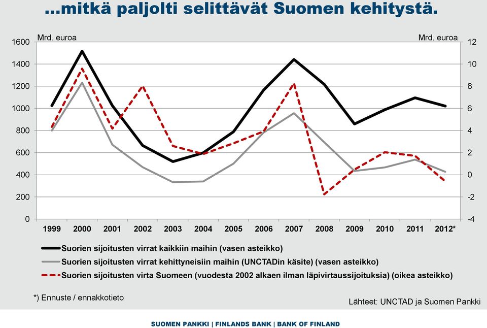 2012* Suorien sijoitusten virrat kaikkiin maihin (vasen asteikko) Suorien sijoitusten virrat kehittyneisiin maihin (UNCTADin