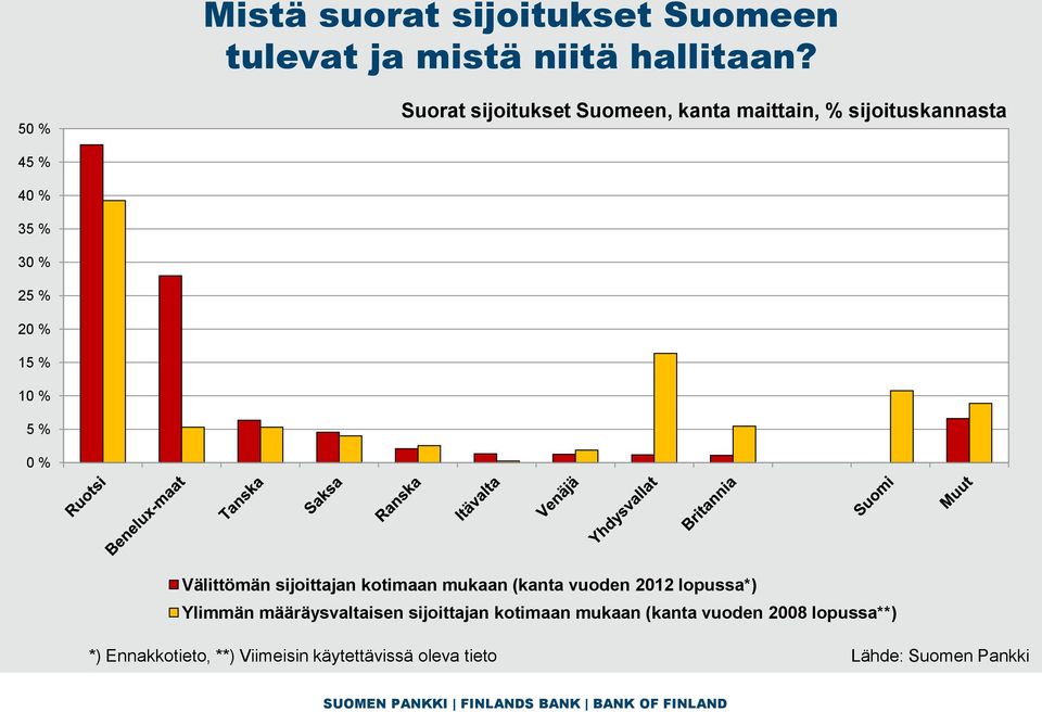 10 % 5 % 0 % Välittömän sijoittajan kotimaan mukaan (kanta vuoden 2012 lopussa*) Ylimmän