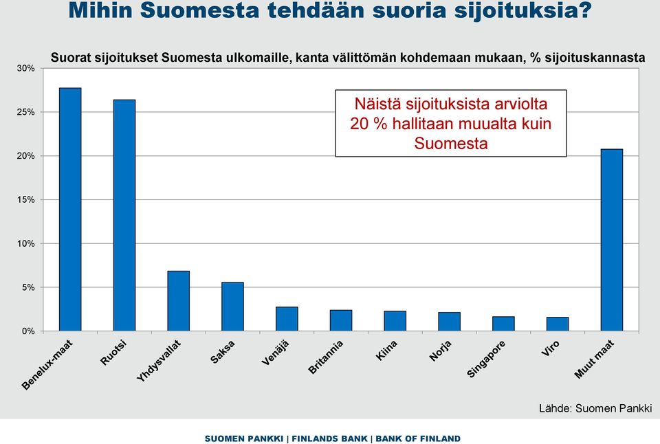 kohdemaan mukaan, % sijoituskannasta 25% 20% Näistä