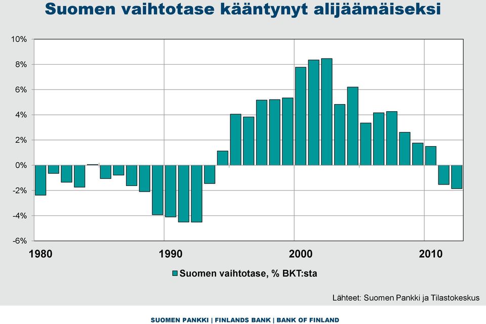-4% -6% 1980 1990 2000 2010 Suomen