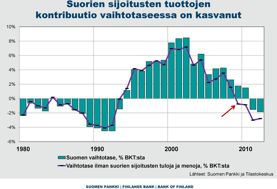 Suomen vaihtotase, % BKT:sta Vaihtotase ilman suorien