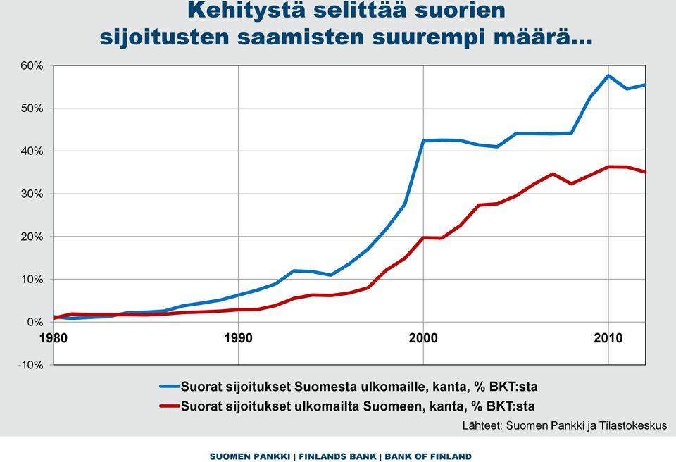 sijoitukset Suomesta ulkomaille, kanta, % BKT:sta Suorat