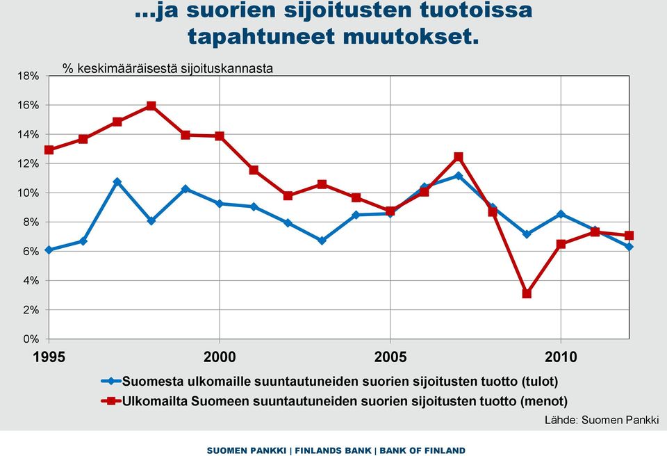 2000 2005 2010 Suomesta ulkomaille suuntautuneiden suorien sijoitusten