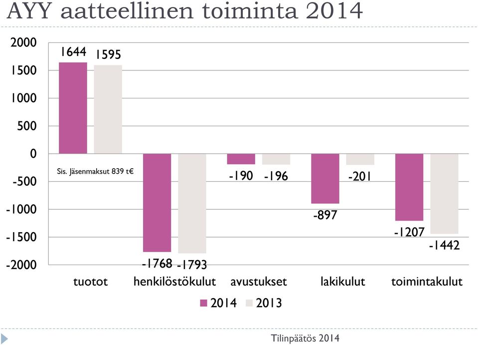 Jäsenmaksut 839 t -190-196 -201-1000 -1500-2000