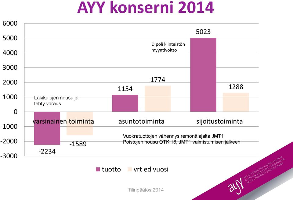 varsinainen toiminta asuntotoiminta sijoitustoiminta tuotto Vuokratuottojen