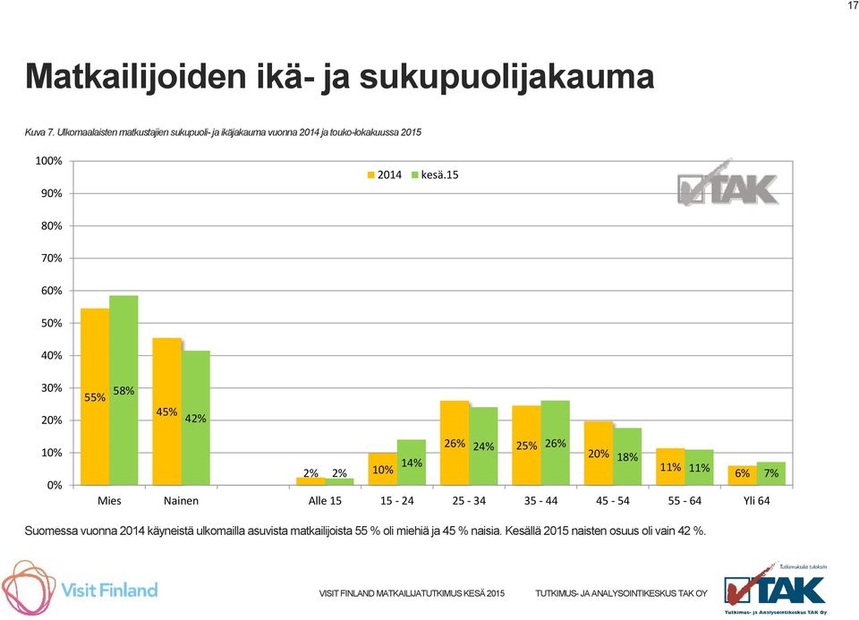 15 80% 70% 60% 50% 40% 30% 20% 10% 0% 58% 55% 45% 42% 26% 24% 25% 26% 20% 14% 18% 2% 10% 11% 2% 11% 6% 7% Mies