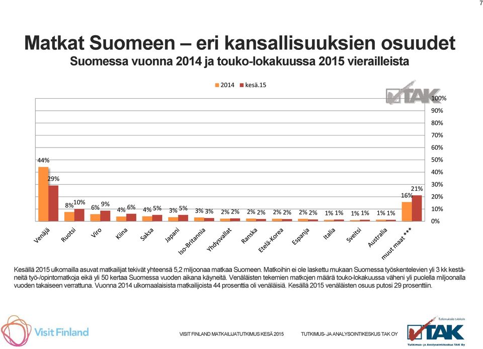 tekivät yhteensä 5,2 miljoonaa matkaa Suomeen.