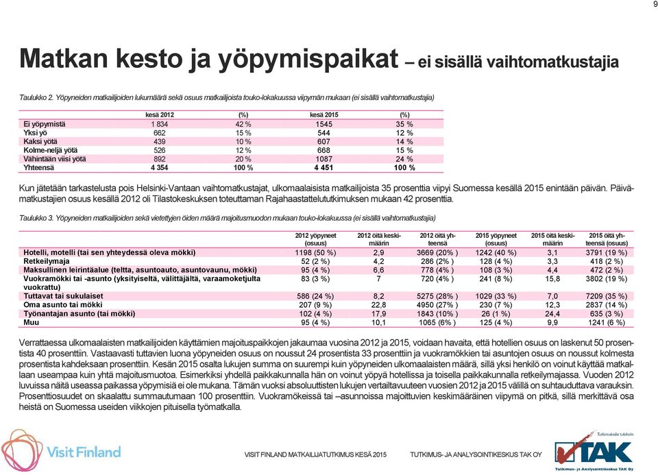 15 % 544 12 % Kaksi yötä 439 10 % 607 14 % Kolme-neljä yötä 526 12 % 668 15 % Vähintään viisi yötä 892 20 % 1087 24 % Yhteensä 4 354 100 % 4 451 100 % Kun jätetään tarkastelusta pois Helsinki-Vantaan