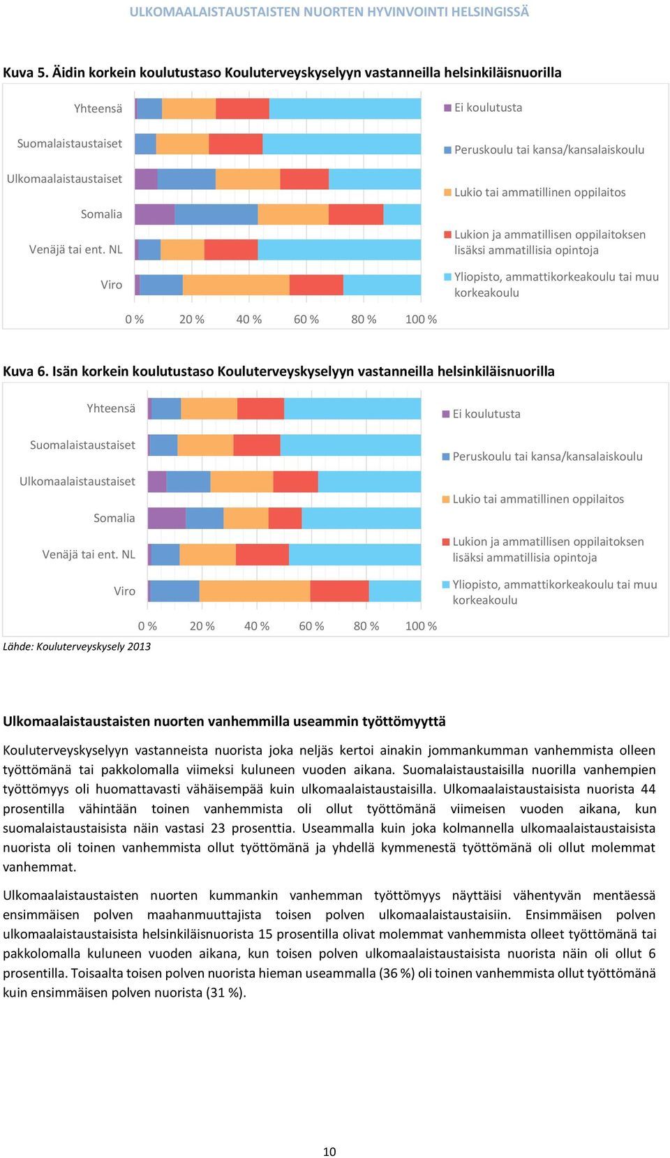 korkeakoulu 0 % 20 % 40 % 60 % 80 % 100 % Kuva 6. Isän korkein koulutustaso Kouluterveyskyselyyn vastanneilla helsinkiläisnuorilla Yhteensä Somalia Venäjä tai ent.