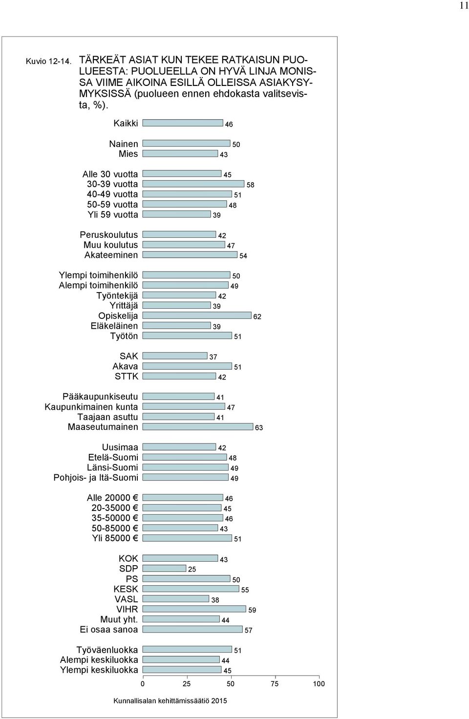 Yrittäjä Opiskelija Eläkeläinen Työtön 42 47 54 50 49 42 39 39 62 SAK Akava STTK 37 42 Pääkaupunkiseutu Kaupunkimainen kunta Taajaan asuttu Maaseutumainen Uusimaa Etelä-Suomi Länsi-Suomi Pohjois-