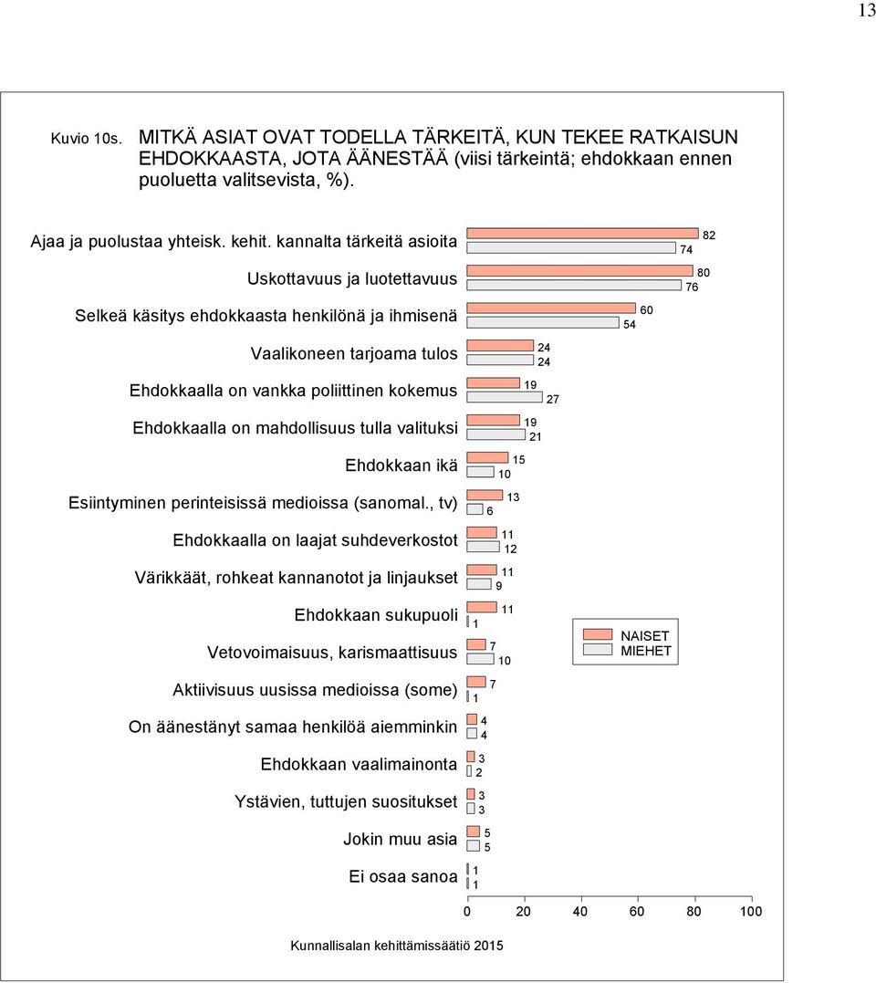 tulla valituksi Ehdokkaan ikä Esiintyminen perinteisissä medioissa (sanomal.