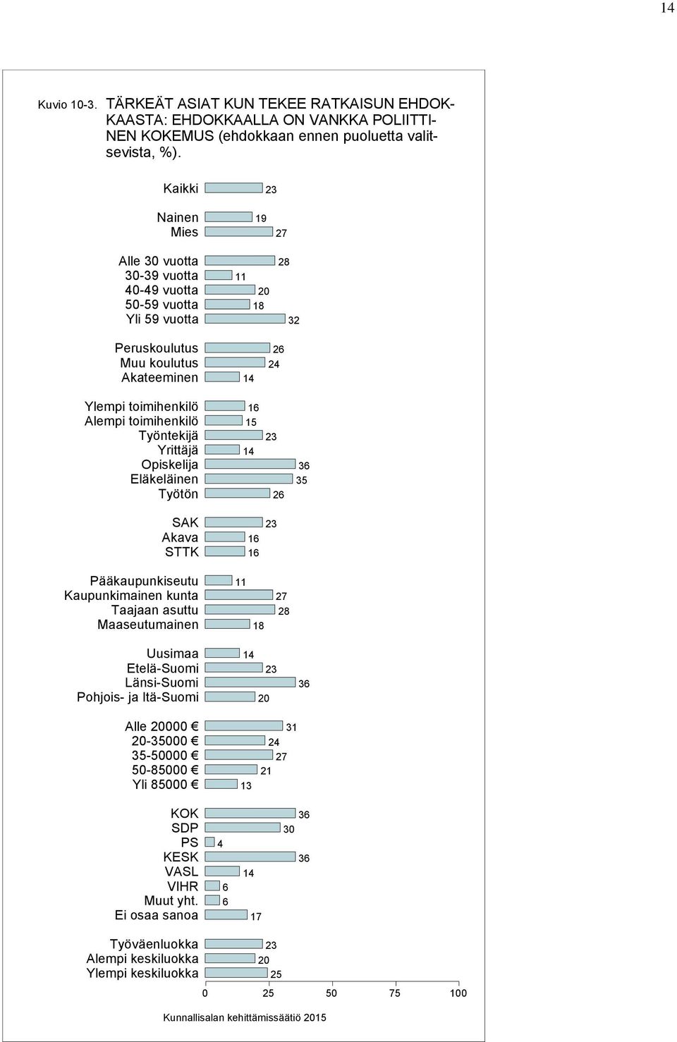 toimihenkilö Työntekijä Yrittäjä Opiskelija Eläkeläinen Työtön SAK Akava STTK 6 5 6 6 26 Pääkaupunkiseutu Kaupunkimainen kunta Taajaan asuttu Maaseutumainen 8 28 Uusimaa