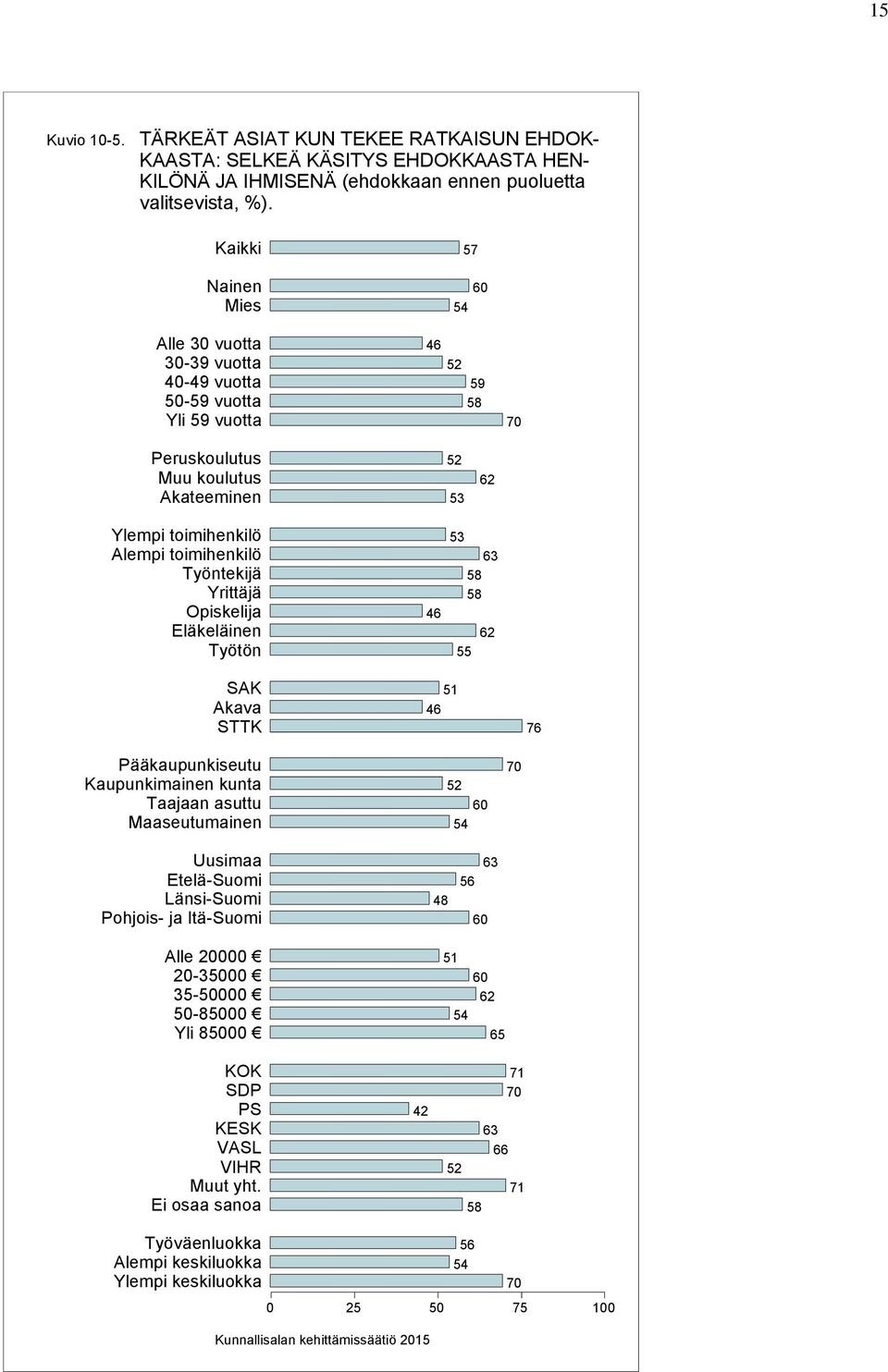 toimihenkilö Työntekijä Yrittäjä Opiskelija Eläkeläinen Työtön 46 53 63 58 58 62 55 SAK Akava STTK 46 76 Pääkaupunkiseutu Kaupunkimainen kunta Taajaan asuttu Maaseutumainen 52 60 54 70 Uusimaa
