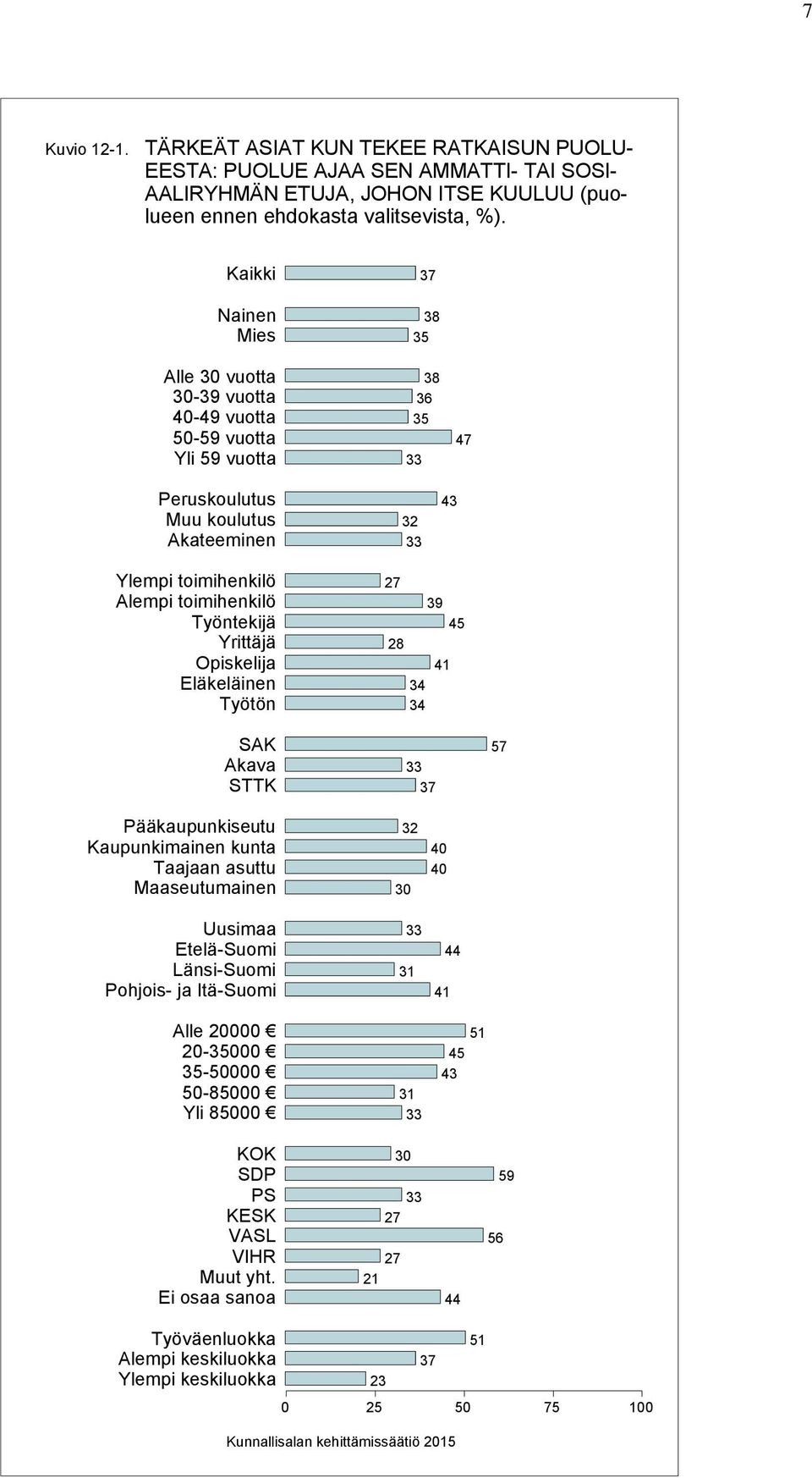 Työntekijä Yrittäjä Opiskelija Eläkeläinen Työtön SAK Akava STTK 28 34 34 39 45 33 37 4 57 Pääkaupunkiseutu Kaupunkimainen kunta Taajaan asuttu Maaseutumainen 32 30 40 40 Uusimaa Etelä-Suomi