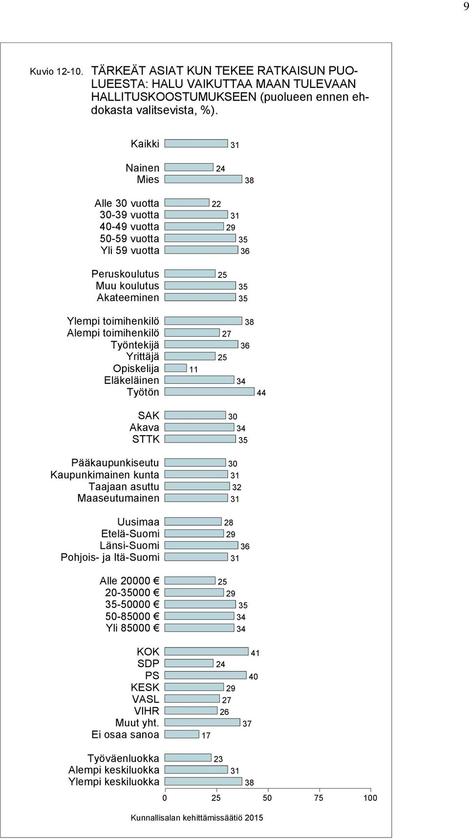 Työntekijä Yrittäjä Opiskelija Eläkeläinen Työtön 38 34 44 SAK Akava STTK Pääkaupunkiseutu Kaupunkimainen kunta Taajaan asuttu Maaseutumainen Uusimaa Etelä-Suomi Länsi-Suomi