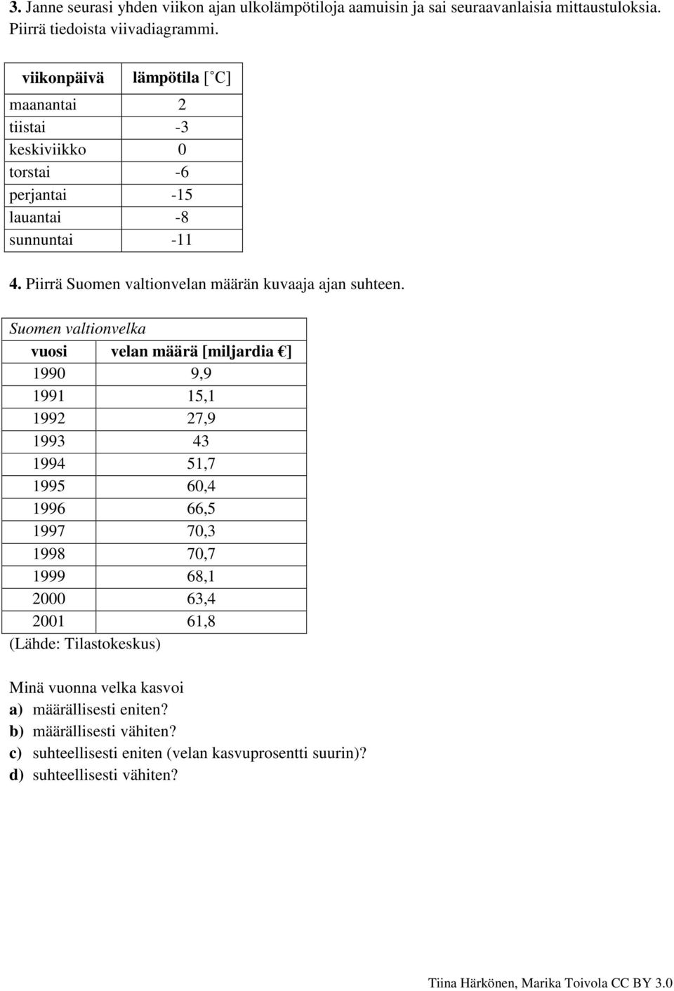 Piirrä Suomen valtionvelan määrän kuvaaja ajan suhteen.