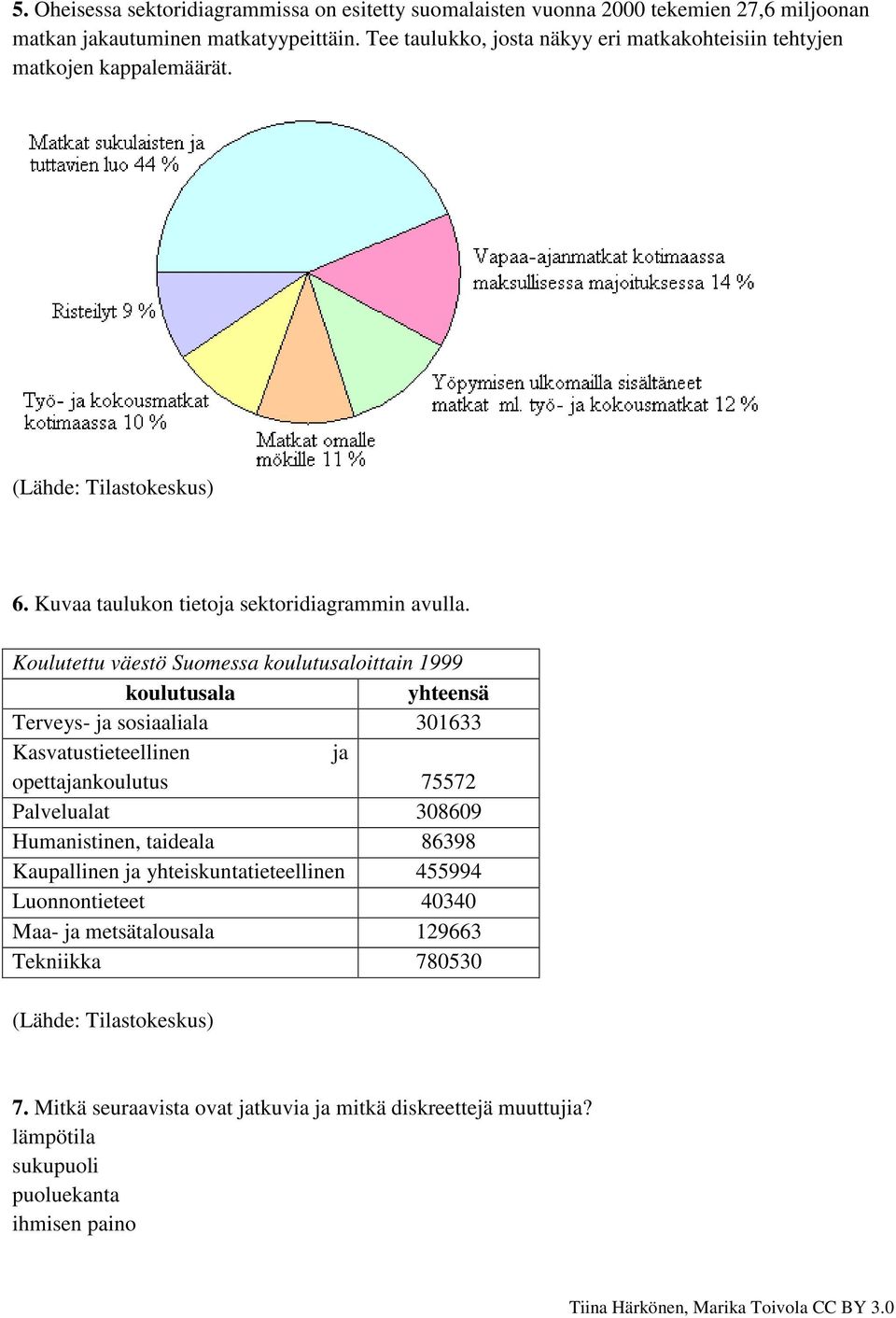 Koulutettu väestö Suomessa koulutusaloittain 1999 koulutusala yhteensä Terveys- ja sosiaaliala 301633 Kasvatustieteellinen ja opettajankoulutus 75572 Palvelualat 308609 Humanistinen,