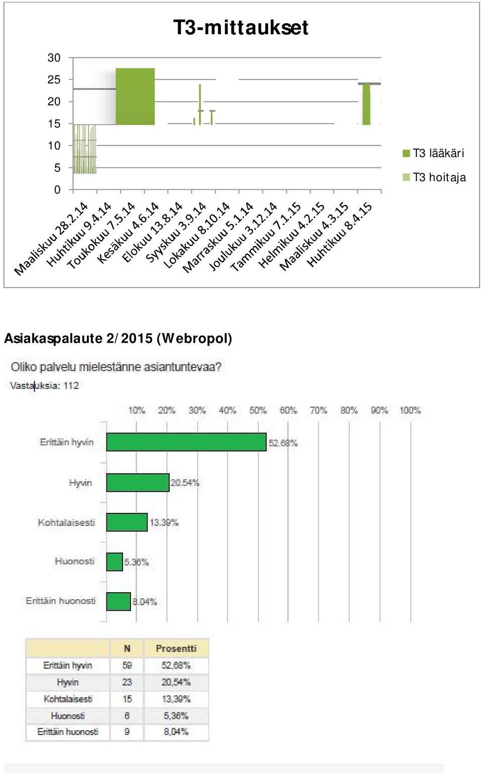 lääkäri T3 hoitaja