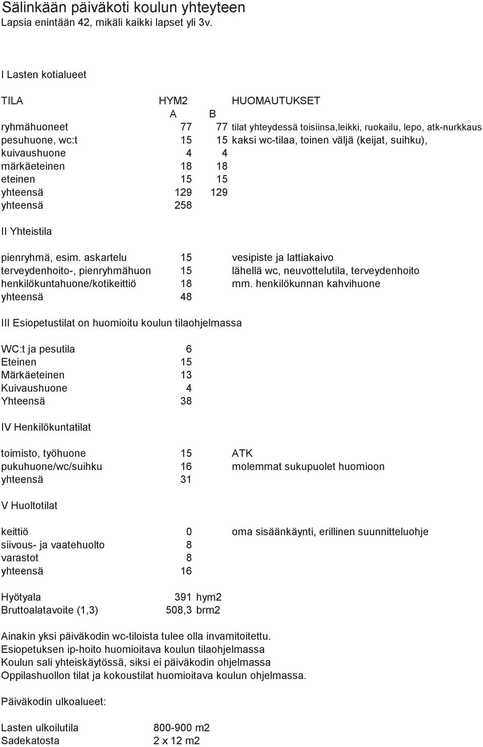 kuivaushuone 4 4 märkäeteinen 18 18 eteinen 15 15 yhteensä 129 129 yhteensä 258 II Yhteistila pienryhmä, esim.