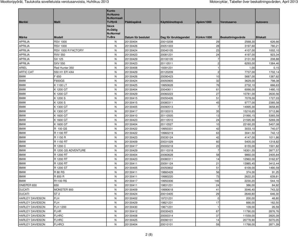 2131,50 208,88 APRILIA SXV 550 N 20130423 20110511 2 6293,00 1384,46 ARIEL Red Hunter 350 N 20130408 19391231 1 1,00 0,15 ARTIC CAT 550 H1 EFI 4X4 N 20130429 20120209 2 7737,00 1702,14 BMW F 650 N