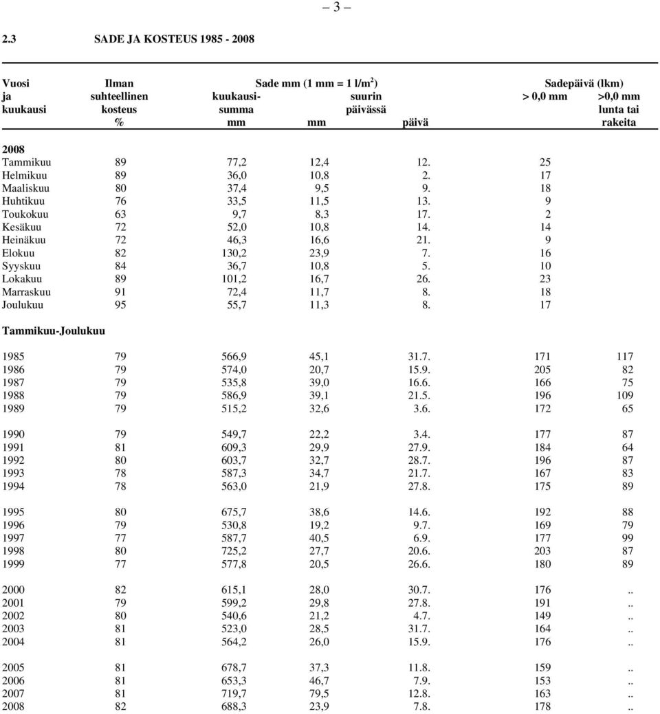 9 Elokuu 82 130,2 23,9 7. 16 Syyskuu 84 36,7 10,8 5. 10 Lokakuu 89 101,2 16,7 26. 23 Marraskuu 91 72,4 11,7 8. 18 Joulukuu 95 55,7 11,3 8. 17 Tammikuu-Joulukuu 1985 79 566,9 45,1 31.7. 171 117 1986 79 574,0 20,7 15.