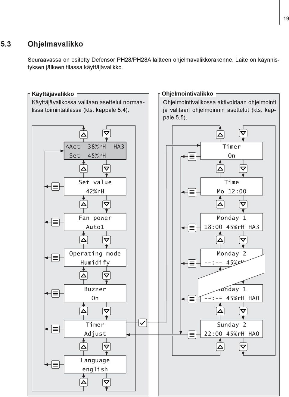 Ohjelmointivalikko Ohjelmointivalikossa aktivoidaan ohjelmointi ja valitaan ohjelmoinnin asettelut (kts. kappale 5.5).