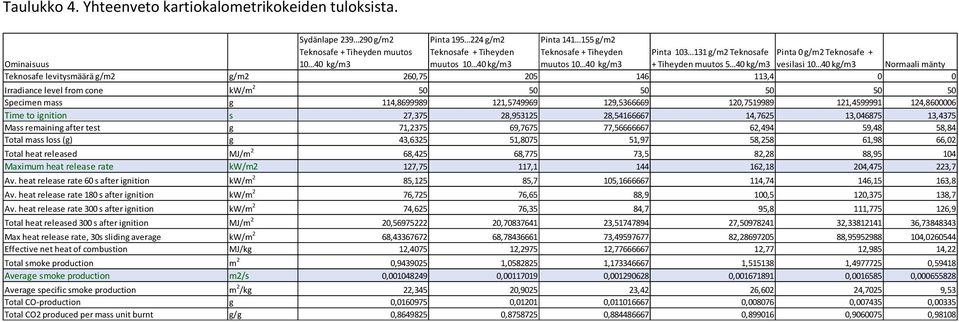 103 131 g/m2 Teknosafe + Tiheyden muutos 5 40 kg/m3 Pinta 0 g/m2 Teknosafe + vesilasi 10 40 kg/m3 Normaali mänty Teknosafe levitysmäärä g/m2 g/m2 260,75 205 146 113,4 0 0 Irradiance level from cone