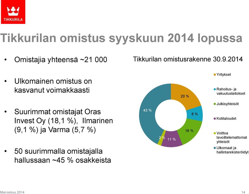 Oras Invest Oy (18,1 %), Ilmarinen (9,1 %) ja Varma (5,7 %) 43 % 2 % 11 % 16 % 8 % Julkisyhteisöt Kotitaloudet