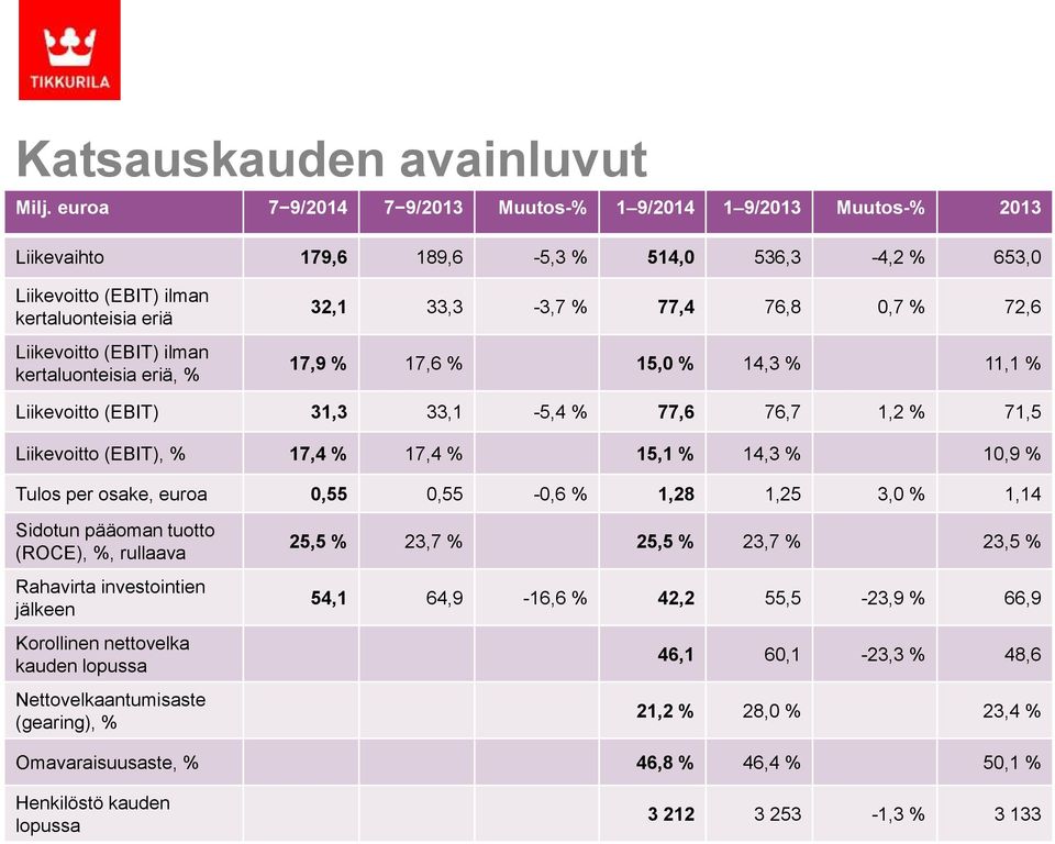 kertaluonteisia eriä, % 32,1 33,3-3,7 % 77,4 76,8 0,7 % 72,6 17,9 % 17,6 % 15,0 % 14,3 % 11,1 % Liikevoitto (EBIT) 31,3 33,1-5,4 % 77,6 76,7 1,2 % 71,5 Liikevoitto (EBIT), % 17,4 % 17,4 % 15,1 % 14,3