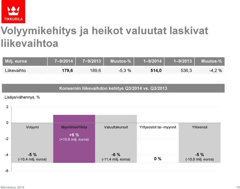 Lisäys/vähennys, % 2 Konsernin liikevaihdon kehitys Q3/2014 vs.