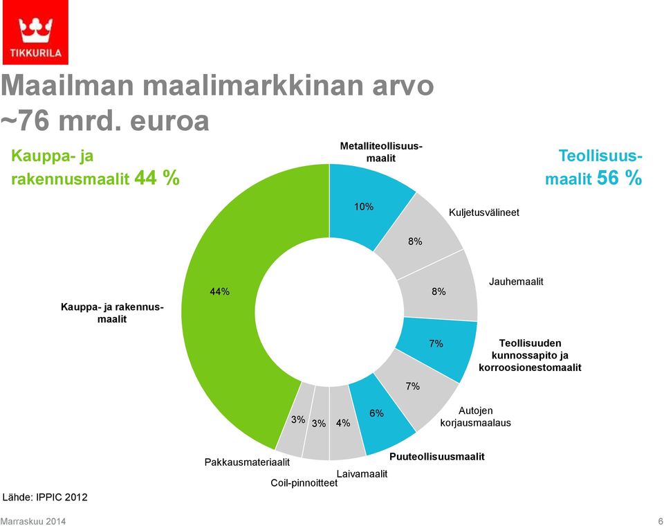 Kuljetusvälineet 8% 44% 8% Jauhemaalit Kauppa- ja rakennusmaalit 7% Teollisuuden kunnossapito