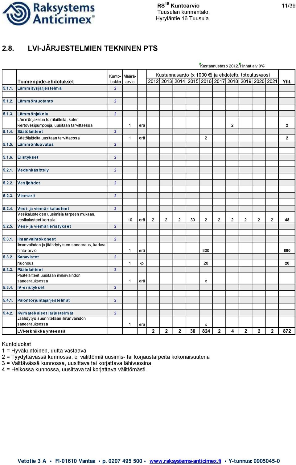 1.4. Säätölaitteet 2 Säätölaitteita uusitaan tarvittaessa 1 erä 2 2 5.1.5. Lämmönluovutus 2 5.1.6. Eristykset 2 5.2.1. Vedenkäsittely 2 5.2.2. Vesijohdot 2 5.2.3. Viemärit 2 5.2.4. Vesi- ja viemärikalusteet 2 Vesikalusteiden uusimisia tarpeen mukaan, vesikalusteet kerralla 10 erä 2 2 2 30 2 2 2 2 2 2 48 5.