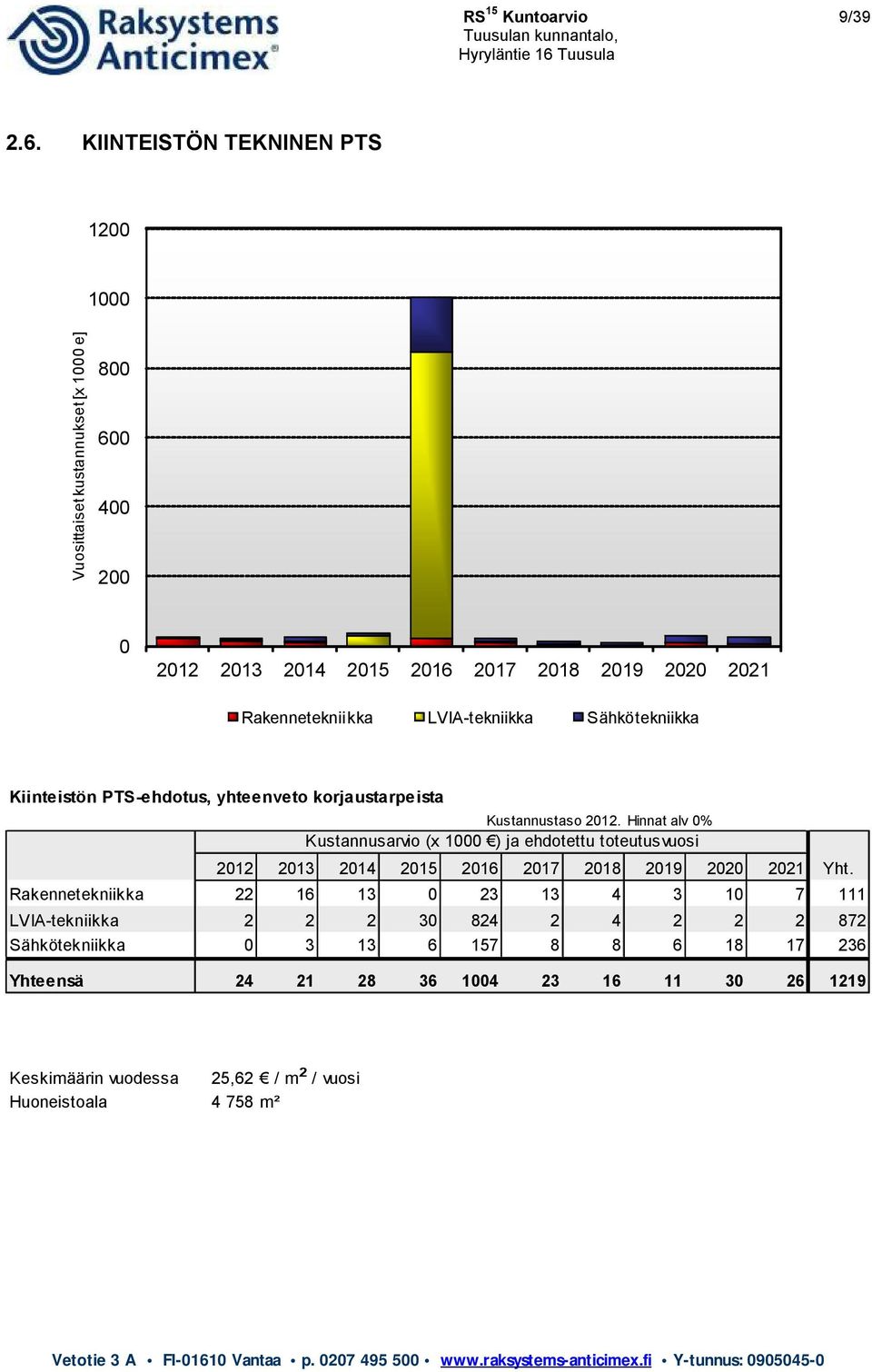 LVIA-tekniikka Sähkötekniikka Kiinteistön PTS-ehdotus, yhteenveto korjaustarpeista Kustannustaso 2012.