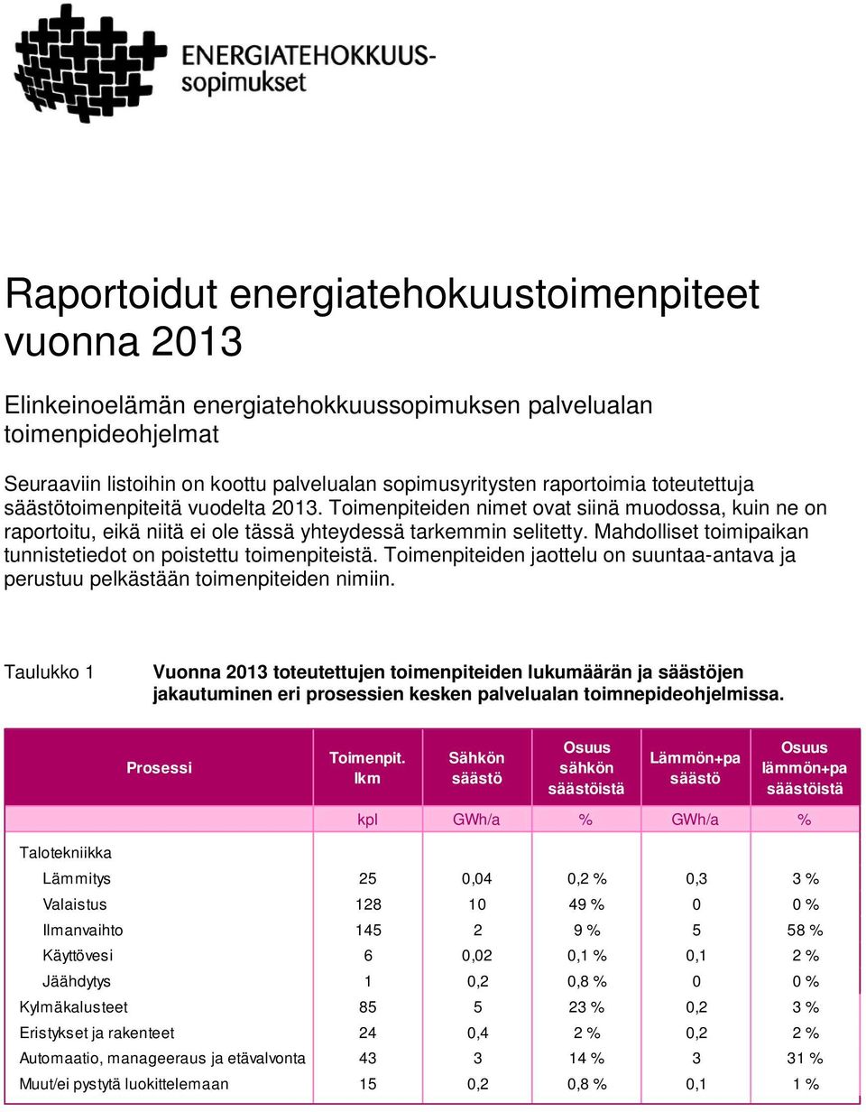 Mahdolliset toimipaikan tunnistetiedot on poistettu toimenpiteistä. Toimenpiteiden jaottelu on suuntaa-antava ja perustuu pelkästään toimenpiteiden nimiin.