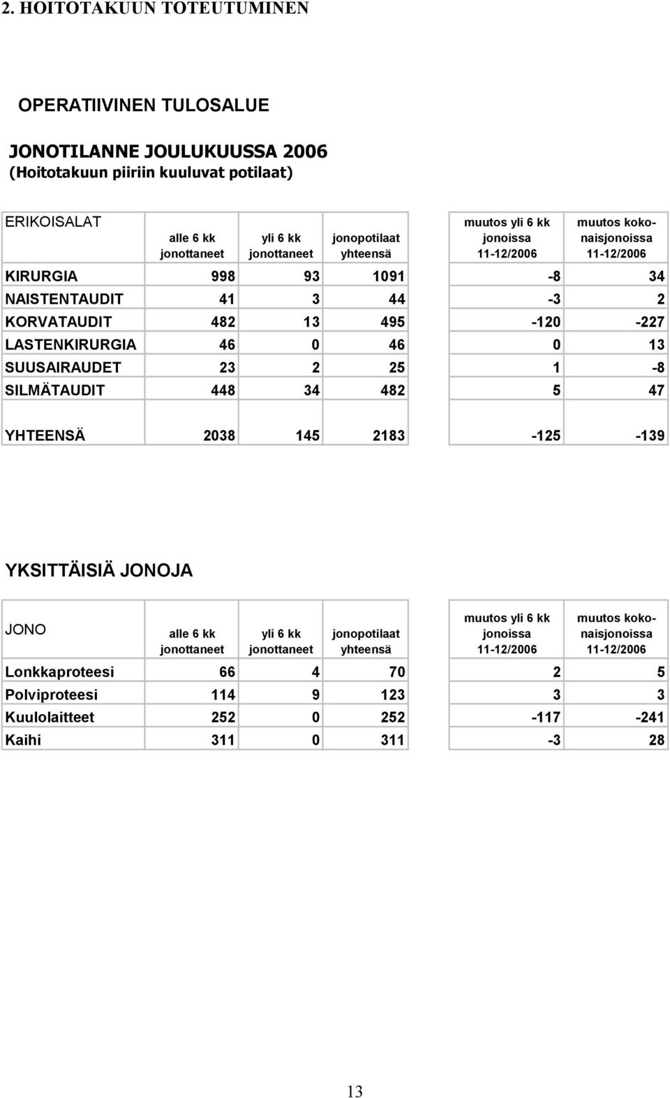 LASTENKIRURGIA 46 0 46 0 13 SUUSAIRAUDET 23 2 25 1-8 SILMÄTAUDIT 448 34 482 5 47 YHTEENSÄ 2038 145 2183-125 -139 YKSITTÄISIÄ JONOJA JONO alle 6 kk jonottaneet yli 6 kk jonottaneet