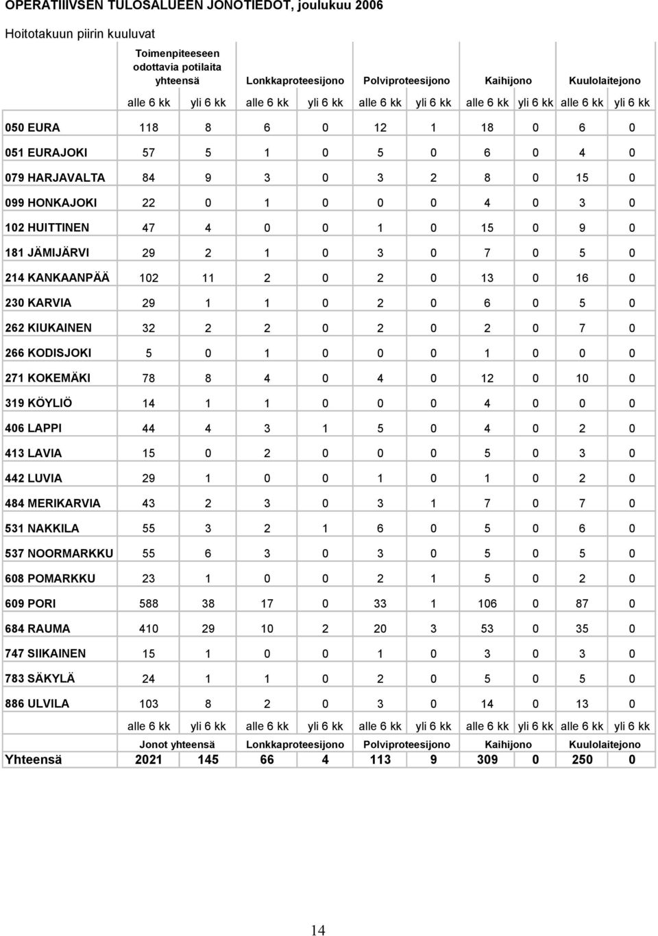 HONKAJOKI 22 0 1 0 0 0 4 0 3 0 102 HUITTINEN 47 4 0 0 1 0 15 0 9 0 181 JÄMIJÄRVI 29 2 1 0 3 0 7 0 5 0 214 KANKAANPÄÄ 102 11 2 0 2 0 13 0 16 0 230 KARVIA 29 1 1 0 2 0 6 0 5 0 262 KIUKAINEN 32 2 2 0 2