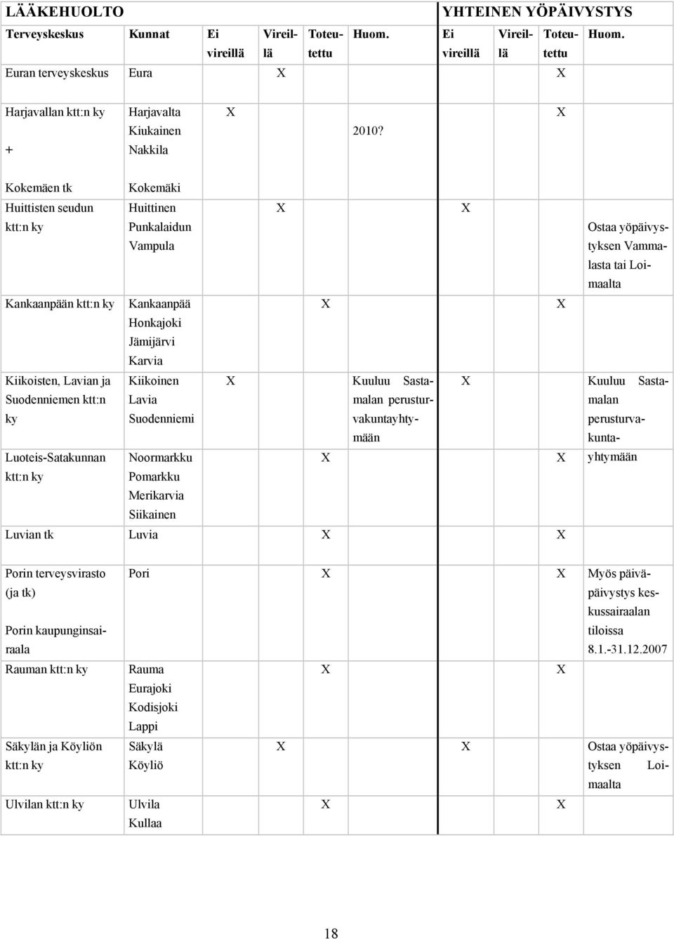 + Nakkila Kokemäen tk Kokemäki Huittisten seudun ktt:n ky Kankaanpään ktt:n ky Kiikoisten, Lavian ja Suodenniemen ktt:n ky Luoteis-Satakunnan ktt:n ky Huittinen X X Punkalaidun Vampula Ostaa