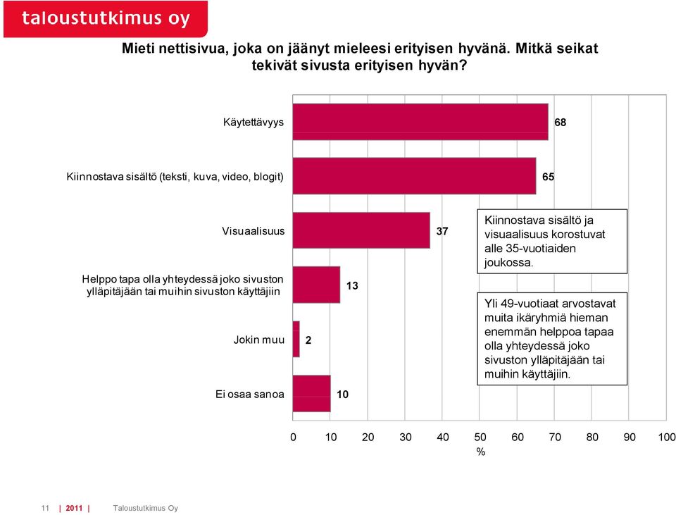 ylläpitäjään tai muihin sivuston käyttäjiin Jokin muu 2 13 37 Kiinnostava sisältö ja visuaalisuus korostuvat alle 35-vuotiaiden