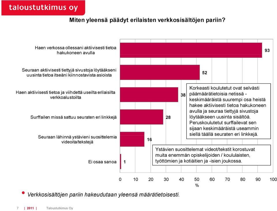 viihdettä useilta erilaisilta verkkoalustoilta Surffailen missä sattuu seuraten eri linkkejä Seuraan lähinnä äystävieni isuosittelemia i videoita/tekstejä 16 28 38 Korkeasti koulutetut ovat selvästi