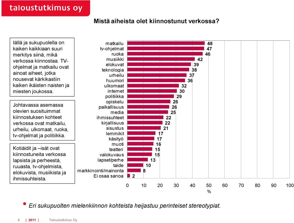 internet 30 politiikka 29 opiskelu 26 Johtavassa asemassa paikallisuus 26 olevien suosituimmat media 25 kiinnostuksen kohteet verkossa ovat matkailu, urheilu, ulkomaat, ruoka, tv-ohjelmat ja