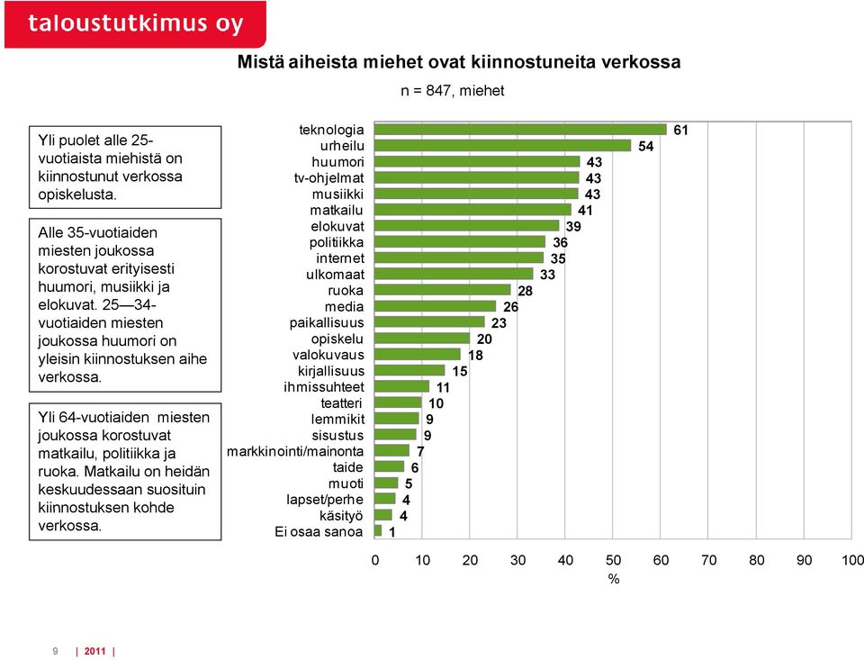 25 34- media vuotiaiden miesten paikallisuus 23 joukossa huumori on opiskelu 20 yleisin kiinnostuksen aihe valokuvaus 18 verkossa.