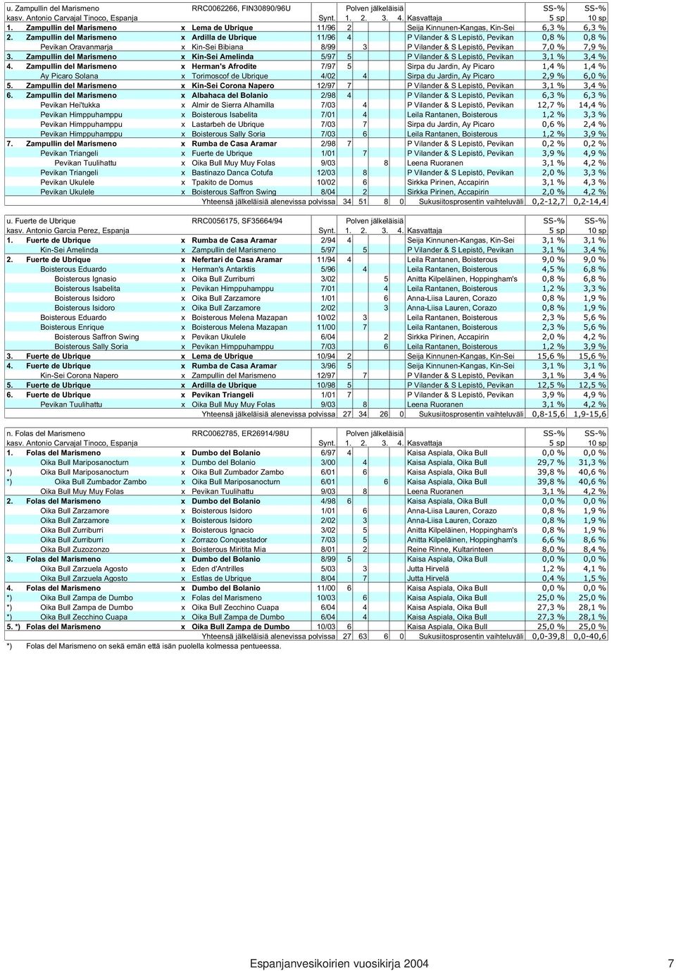 Zampullin del Marismeno x Ardilla de Ubrique 11/96 4 P Vilander & S Lepistö, Pevikan 0,8 % 0,8 % Pevikan Oravanmarja x Kin-Sei Bibiana 8/99 3 P Vilander & S Lepistö, Pevikan 7,0 % 7,9 % 3.