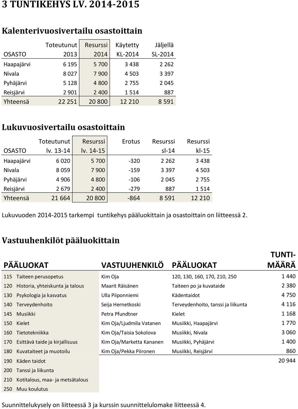 4 800 2 755 2 045 Reisjärvi 2 901 2 400 1 514 887 Yhteensä 22 251 20 800 12 210 8 591 Lukuvuosivertailu osastoittain Toteutunut Resurssi Erotus Resurssi Resurssi OSASTO lv. 13-14 lv.