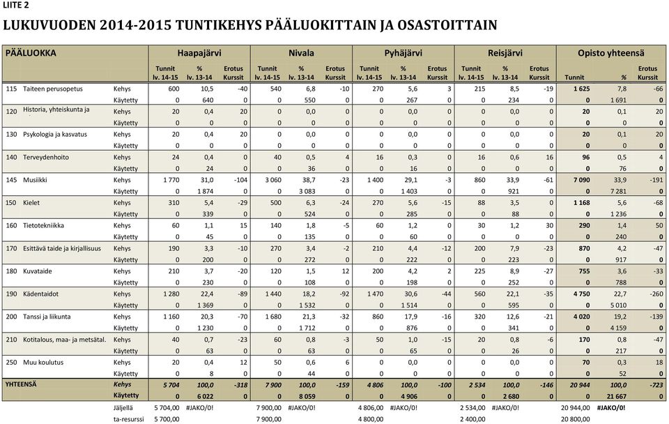 13-14 Erotus Kurssit Tunnit % 115 Taiteen perusopetus Kehys 600 10,5-40 540 6,8-10 270 5,6 3 215 8,5-19 1 625 7,8-66 120 Historia, yhteiskunta ja talous Käytetty 0 640 0 0 550 0 0 267 0 0 234 0 0 1