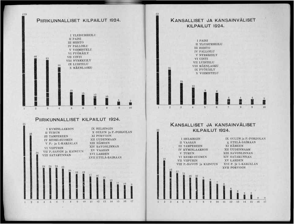 YLEISURHEILU III HIIHTO IV PALLOILU V NYRKKEILY VI UINTI VII LUISTELU VIII MÄEN LASKU IX PYÖRÄILY X VOIMISTELU 12 I i i 4 6 4 4 4 1 1 I 8 9 55 48 PIIRIKUNNALLISET KILPAILUT 1924.
