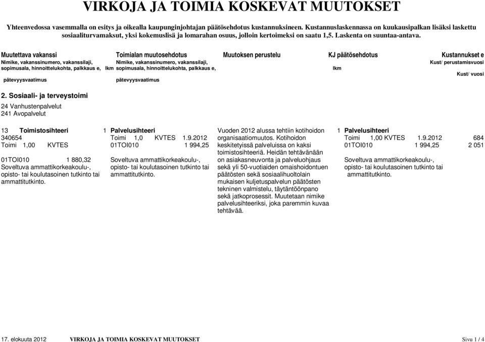 Muutettava vakanssi Toimialan muutosehdotus Muutoksen perustelu KJ päätösehdotus Kustannukset e sopimusala, hinnoittelukohta, palkkaus e, lkm sopimusala, hinnoittelukohta, palkkaus e, lkm Kust/ vuosi