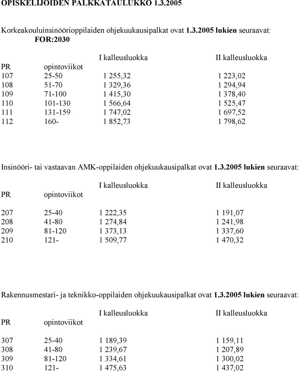 2005 lukien seuraavat: FOR:2030 I kalleusluokka II kalleusluokka PR opintoviikot 107 25-50 1 255,32 1 223,02 108 51-70 1 329,36 1 294,94 109 71-100 1 415,30 1 378,40 110 101-130 1 566,64 1 525,47 111